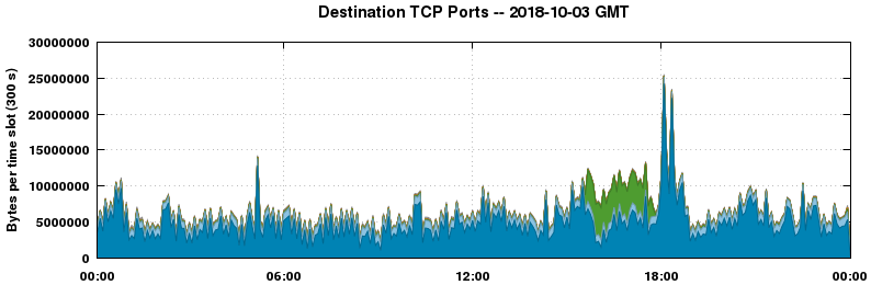 Destination TCP Ports