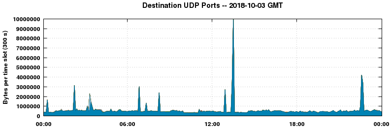 Destination UDP Ports