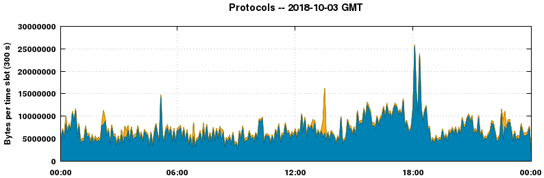 Protocols