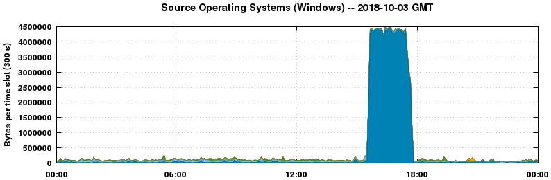 Source Operating Systems (Windows)