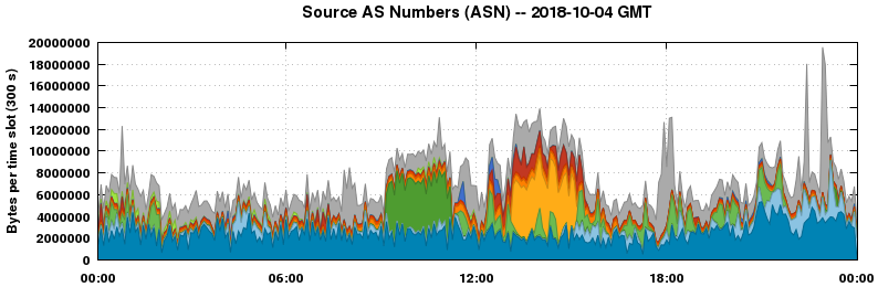 Source AS Numbers (ASNs)