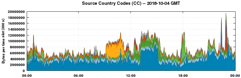 Source Country Codes (CCs)
