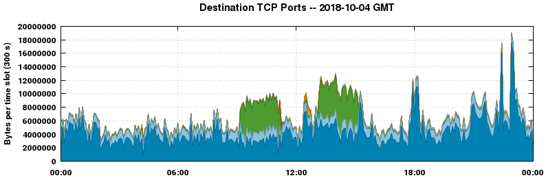 Destination TCP Ports