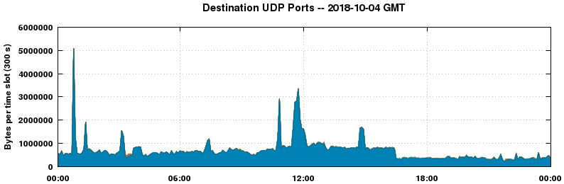Destination UDP Ports