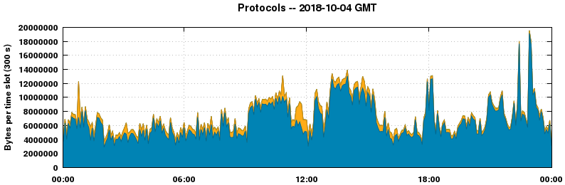 Protocols