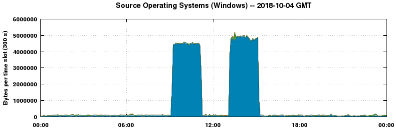 Source Operating Systems (Windows)
