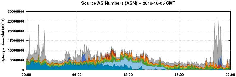 Source AS Numbers (ASNs)