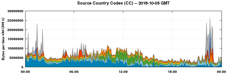 Source Country Codes (CCs)