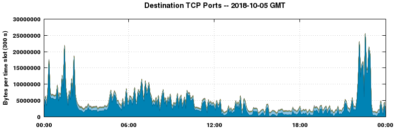 Destination TCP Ports
