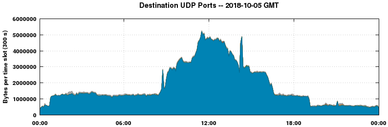 Destination UDP Ports