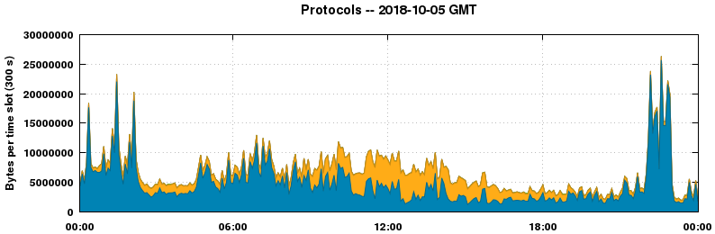 Protocols
