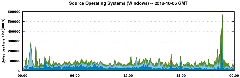 Source Operating Systems (Windows)