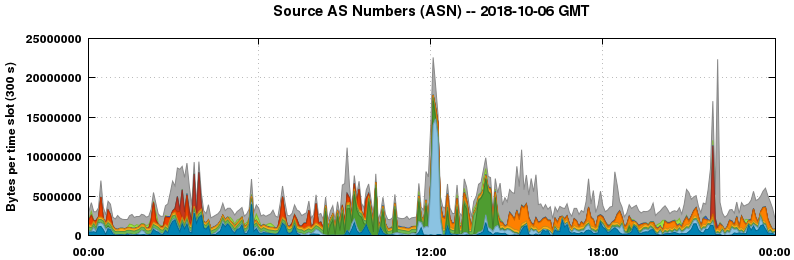 Source AS Numbers (ASNs)