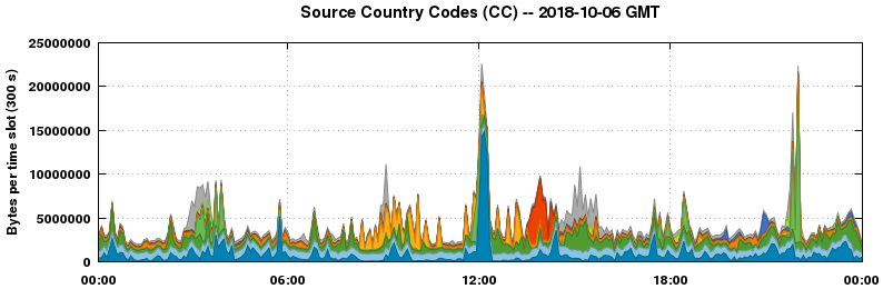 Source Country Codes (CCs)