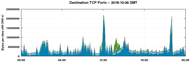 Destination TCP Ports