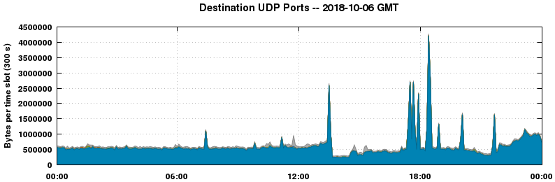 Destination UDP Ports