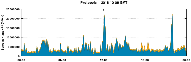Protocols
