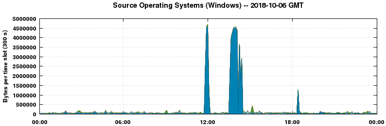 Source Operating Systems (Windows)