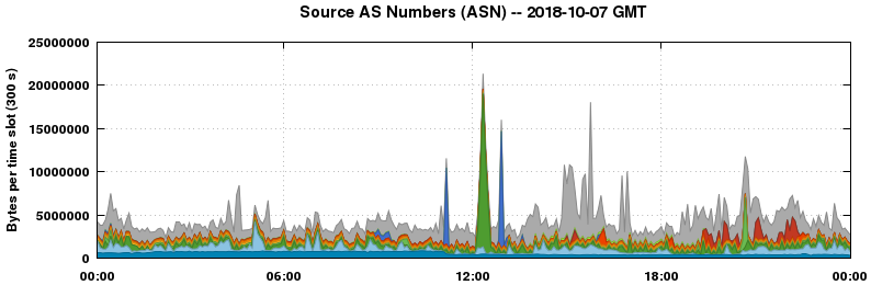 Source AS Numbers (ASNs)