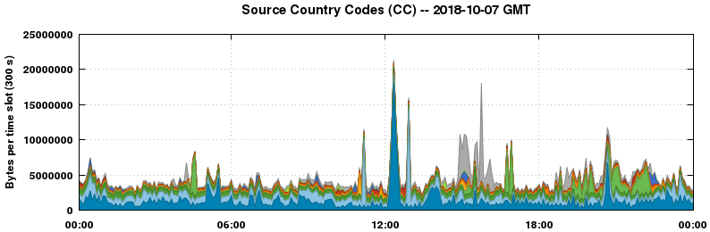 Source Country Codes (CCs)