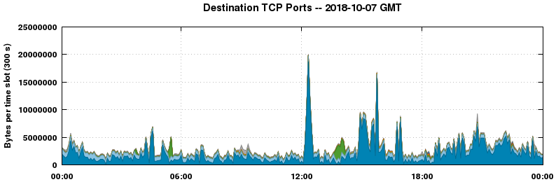 Destination TCP Ports