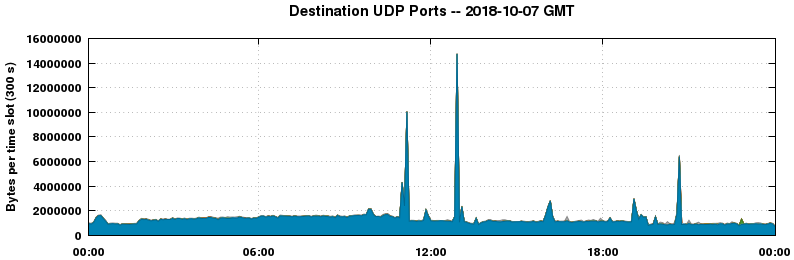 Destination UDP Ports