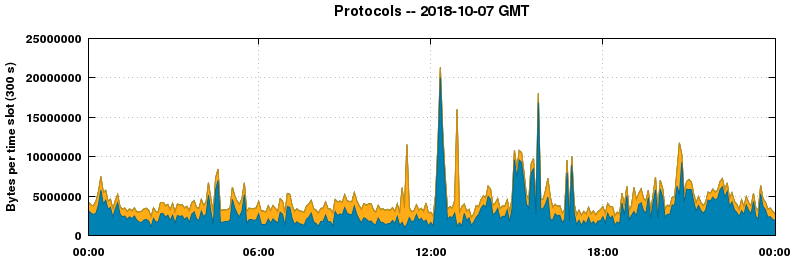 Protocols