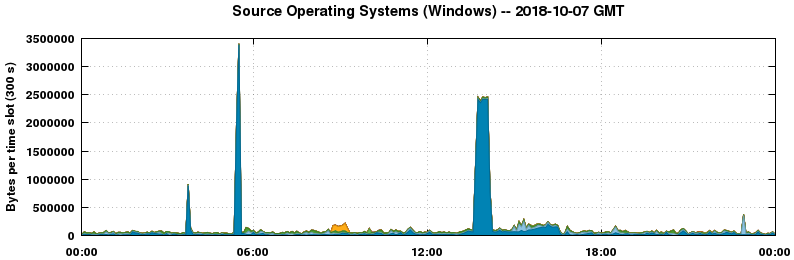 Source Operating Systems (Windows)