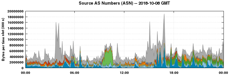 Source AS Numbers (ASNs)
