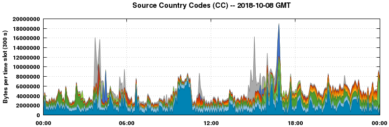 Source Country Codes (CCs)