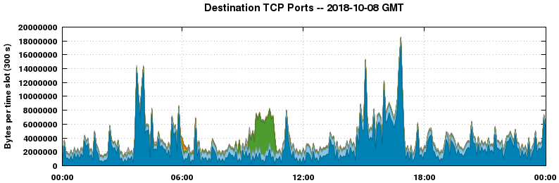 Destination TCP Ports