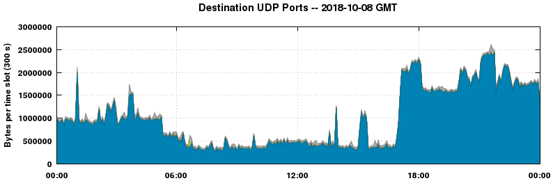Destination UDP Ports