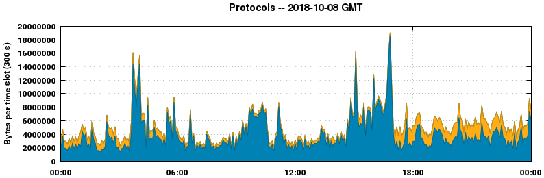 Protocols