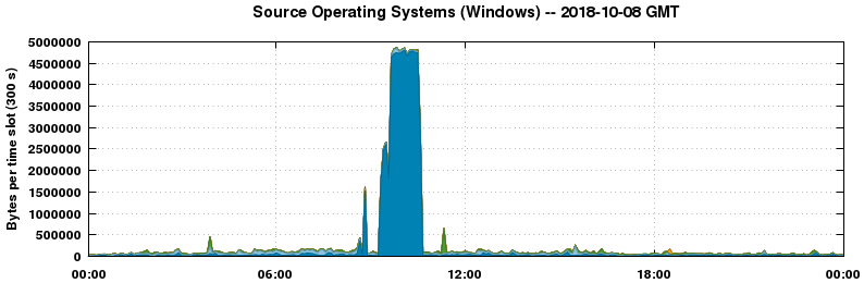 Source Operating Systems (Windows)