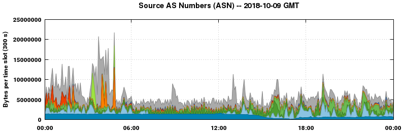 Source AS Numbers (ASNs)