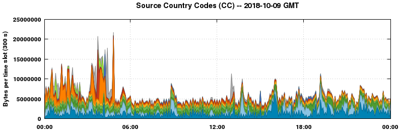 Source Country Codes (CCs)
