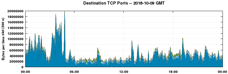 Destination TCP Ports