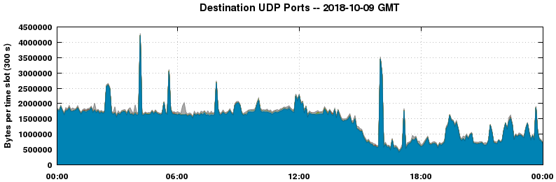 Destination UDP Ports