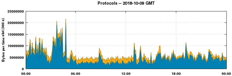 Protocols