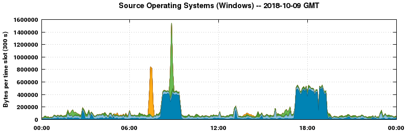 Source Operating Systems (Windows)