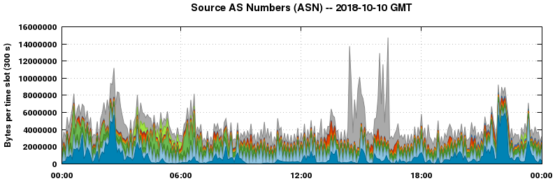 Source AS Numbers (ASNs)