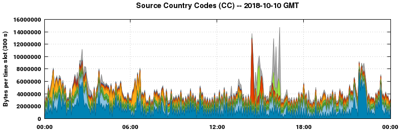 Source Country Codes (CCs)