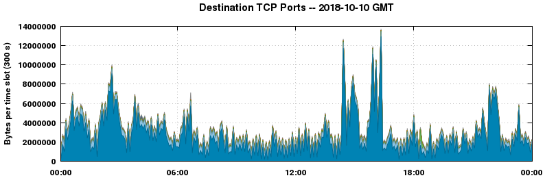 Destination TCP Ports