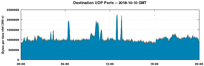 Destination UDP Ports