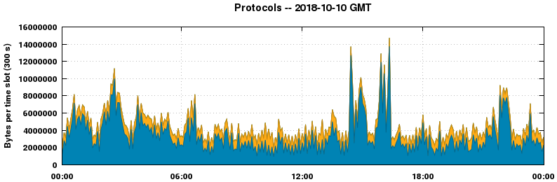 Protocols