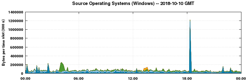 Source Operating Systems (Windows)
