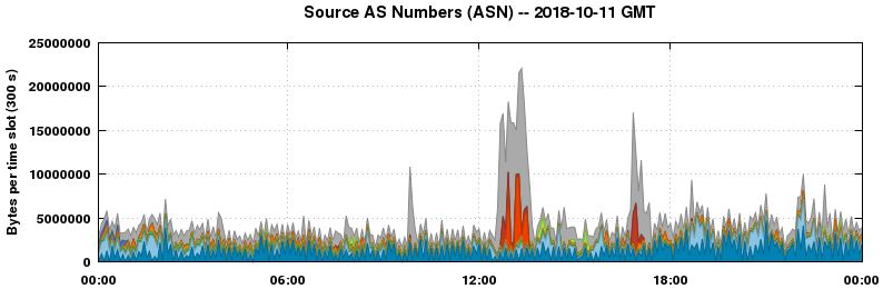 Source AS Numbers (ASNs)