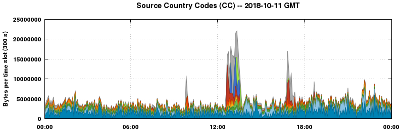 Source Country Codes (CCs)