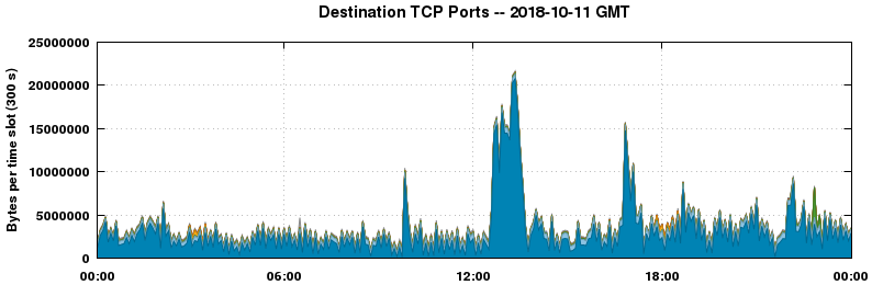 Destination TCP Ports