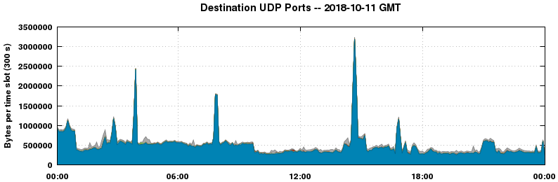 Destination UDP Ports